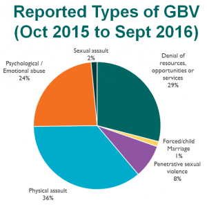 Reported Types of GBV (October 2015 to September 2016)
