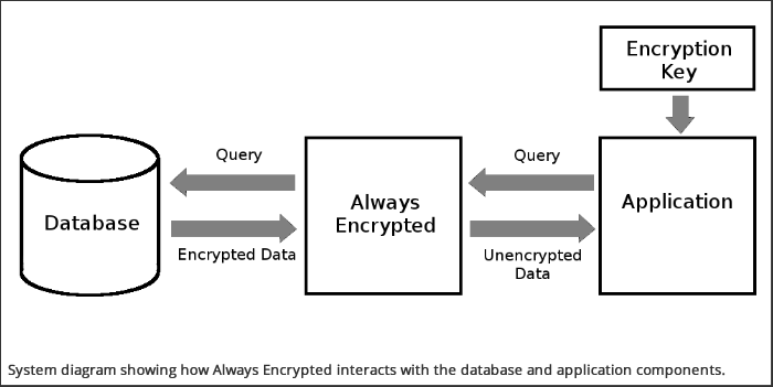 Always Encrypted System Diagram