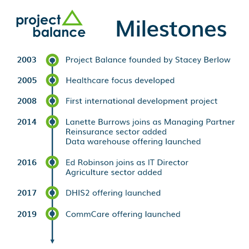 Project Balance Milestones Infographic